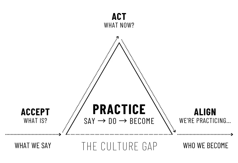 The Culture Gap: accept, act, align